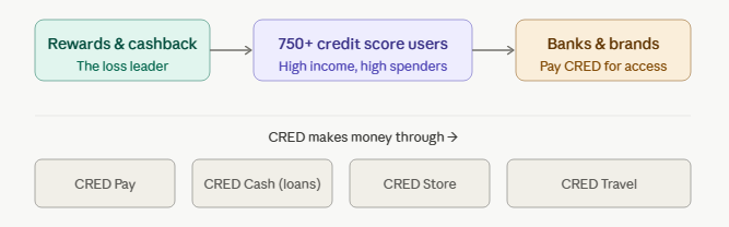 The Loss Leader Funnel shows how CRED's flow actually works: rewards → curated users → banks/brands pay for access. Use this right after the "CRED is not a rewards app" section.