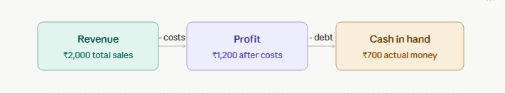 Same business. Same day. Three completely different numbers.
Revenue is not profit. Profit is not cash.
- casualmba