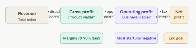 A startup can have healthy gross profit and negative operating profit — and still be on the right track.
casual mba