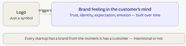 Logo vs Brand