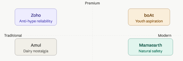 What each brand owns in the customer's mind