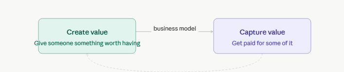 The core logic of every business