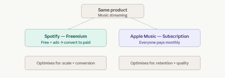 Same product, completely different models - CasualMBA