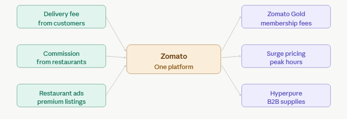 Zomato revenue streams