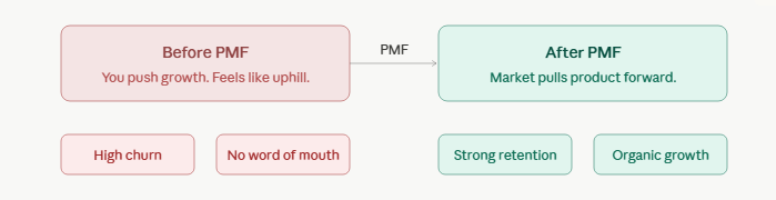 That last sentence is the key. Before PMF, growth feels like pushing a boulder uphill. After PMF, it feels like the boulder is rolling and you're running to keep up.