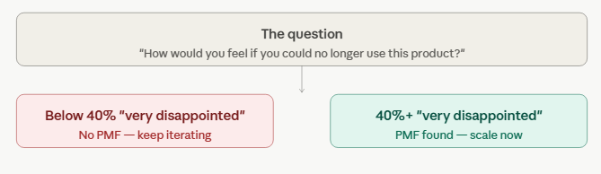  The Sean Ellis 40% test