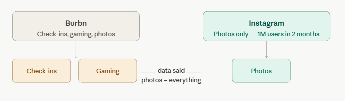 Instagram Pivot