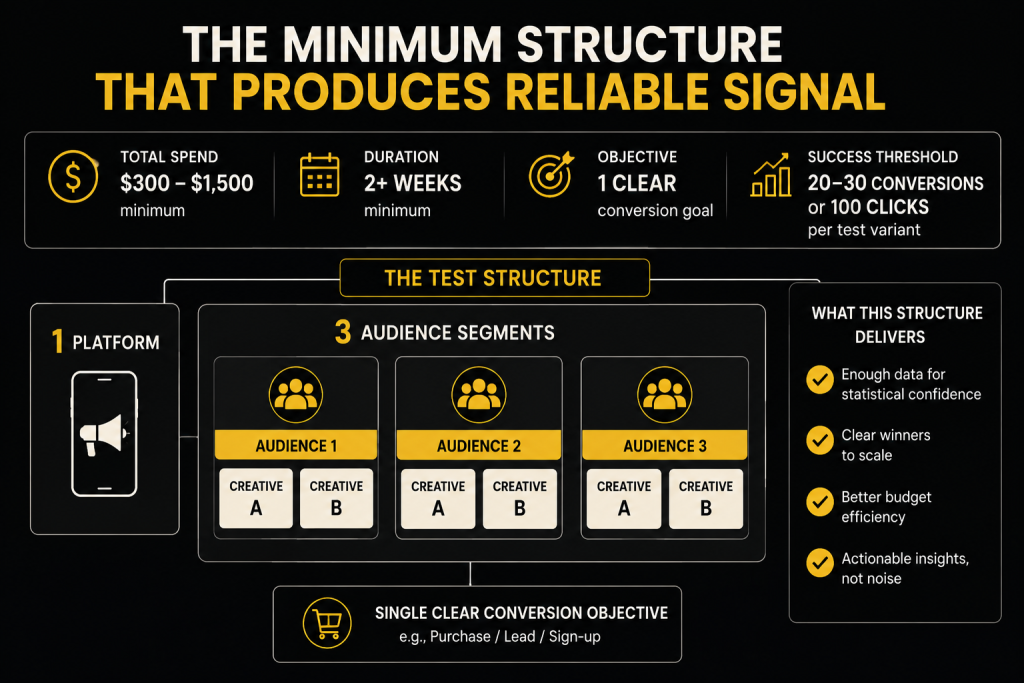 The Minimum Structure That Produces Reliable Signal - casualmba