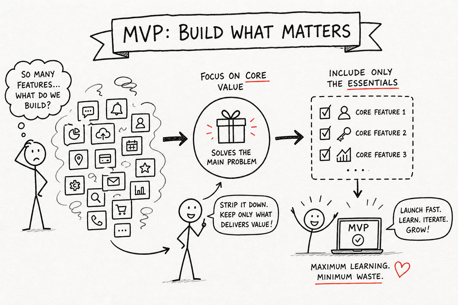 What Features Should Your Tech Startup MVP Actually Include?