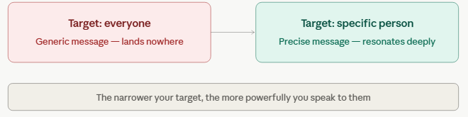 Why "everyone" is not a target market