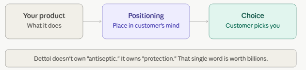 What positioning actually means